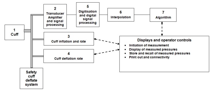 https://bihsoc.org/wp-content/uploads/2018/02/Simplified-block-diagram-of-an-automated-non-invasive-blood-pressure-measuring-device.jpg